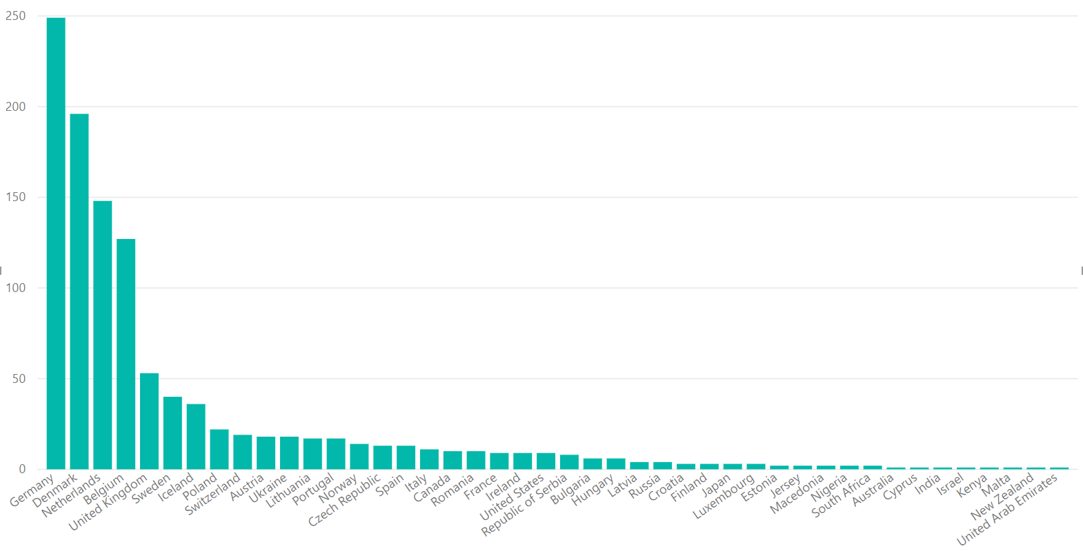 Power BI chart showing NavTechDays attendees by company